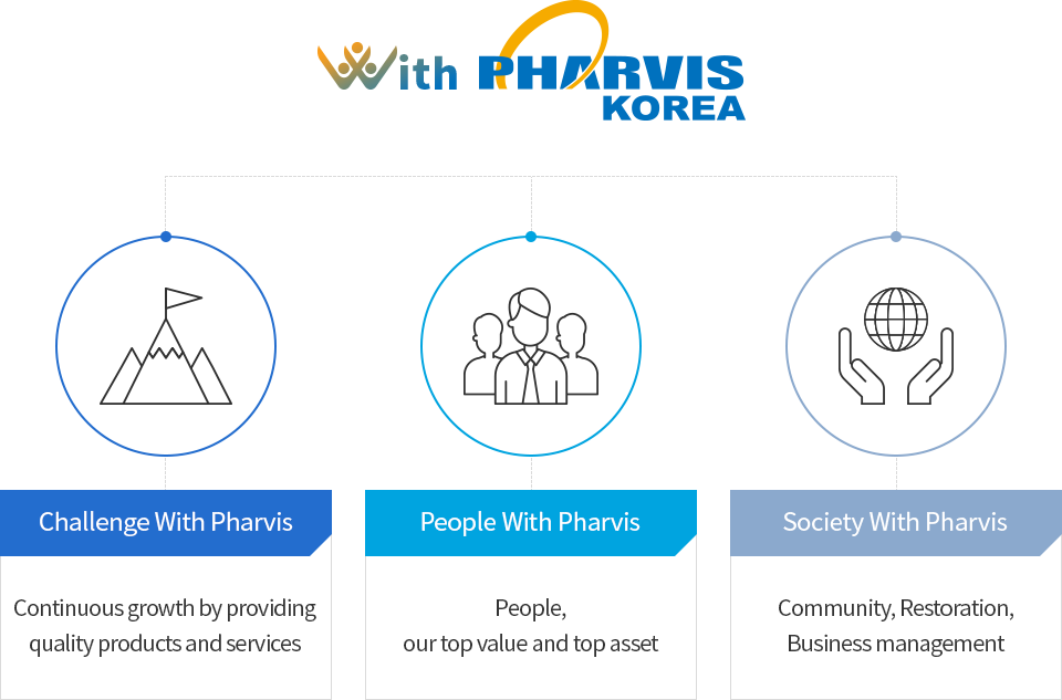 With PHARVIS KOREA = Challenge With Pharvis - Continuous growth by providing quality products and services / People With Pharvis - People, our top value and top asset / Society With Pharvis - Community, Restoration, Business management