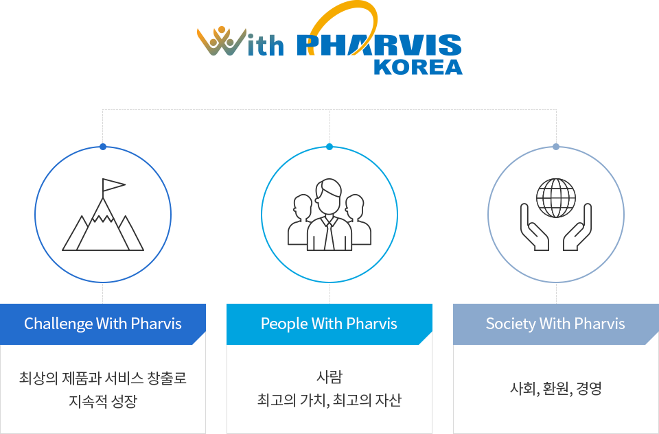 With PHARVIS KOREA = Challenge With Pharvis - 최상의 제품과 서비스 창출로 지속적 성장 / People With Pharvis - 사람 최고의 가치, 최고의 자산 / Society With Pharvis - 사회, 환원, 경영