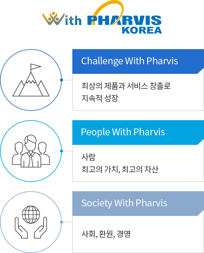 With PHARVIS KOREA = Challenge With Pharvis - 최상의 제품과 서비스 창출로 지속적 성장 / People With Pharvis - 사람 최고의 가치, 최고의 자산 / Society With Pharvis - 사회, 환원, 경영
